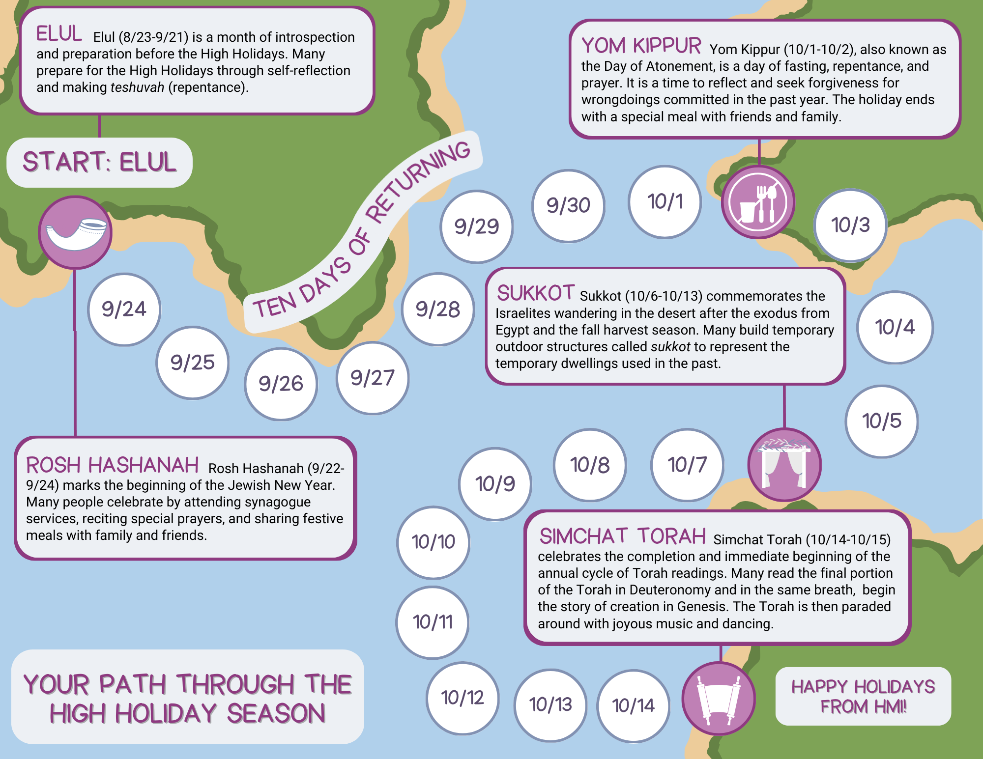 The image is an illustrated timeline of Jewish high holidays with descriptions for each, including Rosh Hashanah, Yom Kippur, Sukkot, and Simchat Torah.